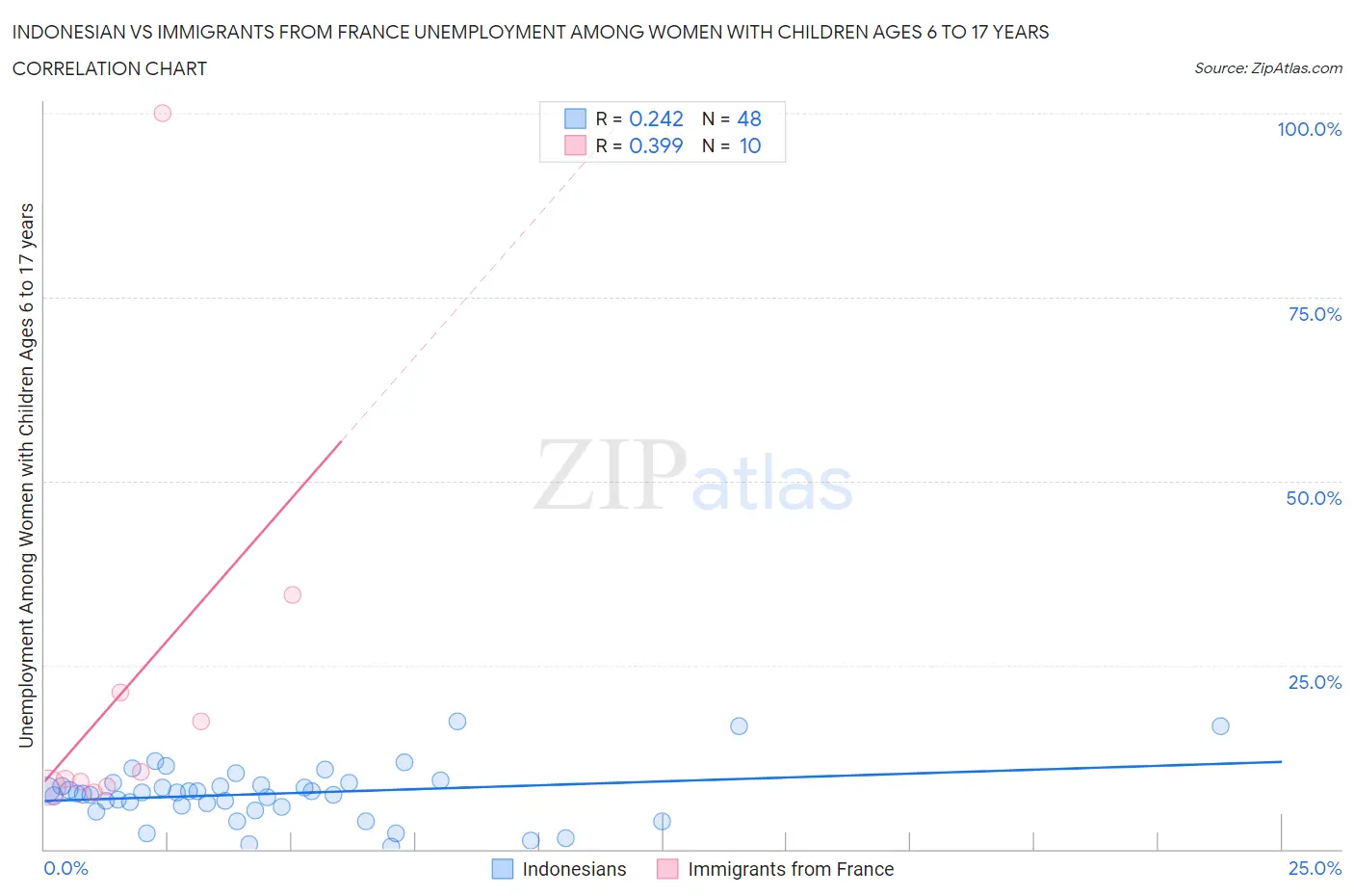 Indonesian vs Immigrants from France Unemployment Among Women with Children Ages 6 to 17 years