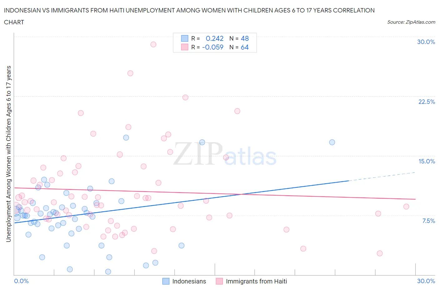 Indonesian vs Immigrants from Haiti Unemployment Among Women with Children Ages 6 to 17 years