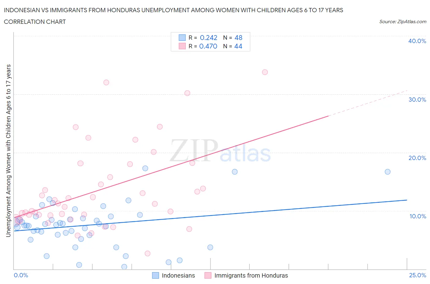 Indonesian vs Immigrants from Honduras Unemployment Among Women with Children Ages 6 to 17 years