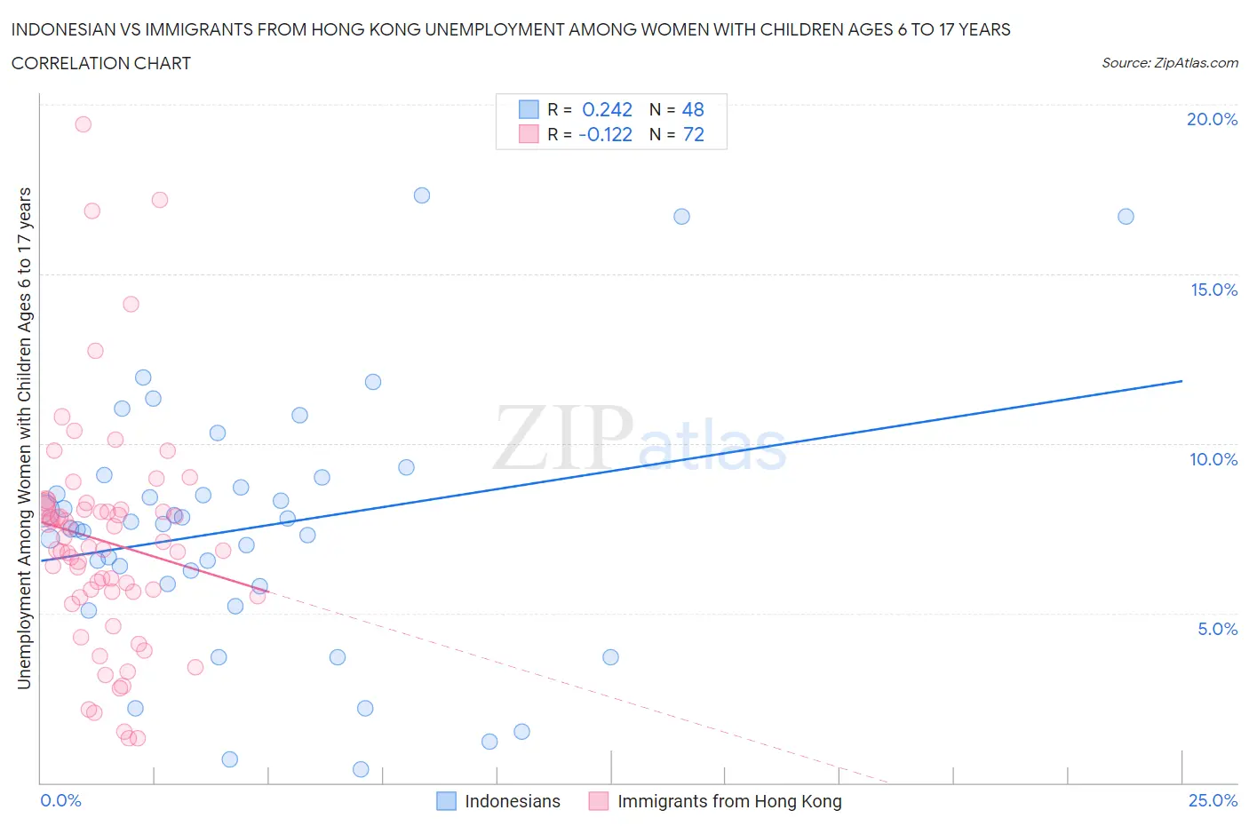 Indonesian vs Immigrants from Hong Kong Unemployment Among Women with Children Ages 6 to 17 years
