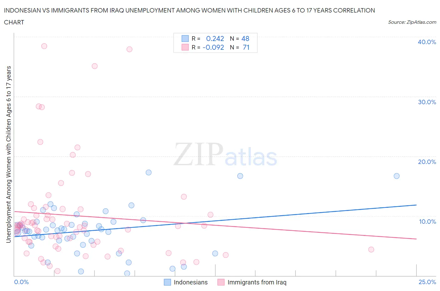 Indonesian vs Immigrants from Iraq Unemployment Among Women with Children Ages 6 to 17 years