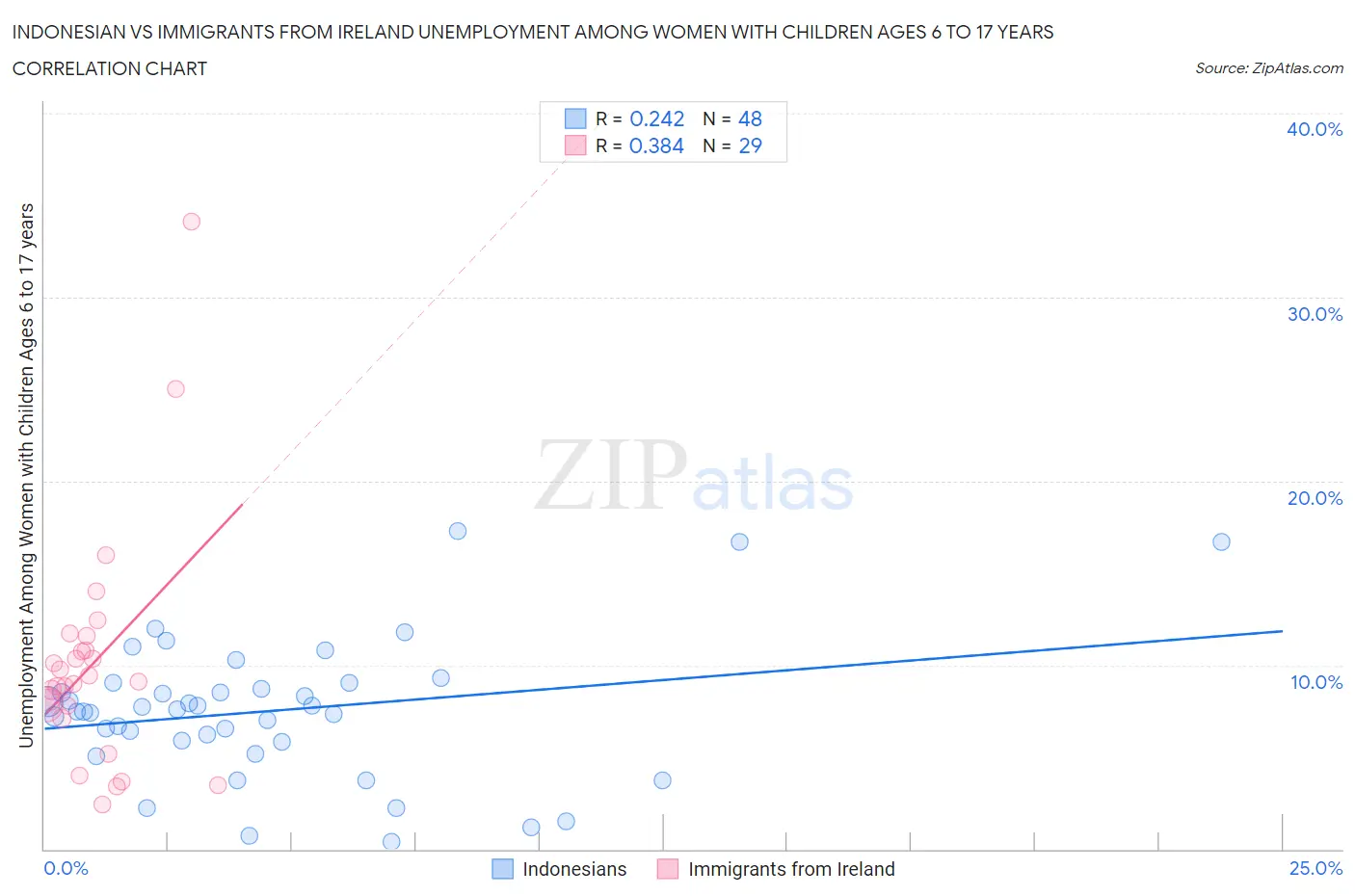 Indonesian vs Immigrants from Ireland Unemployment Among Women with Children Ages 6 to 17 years