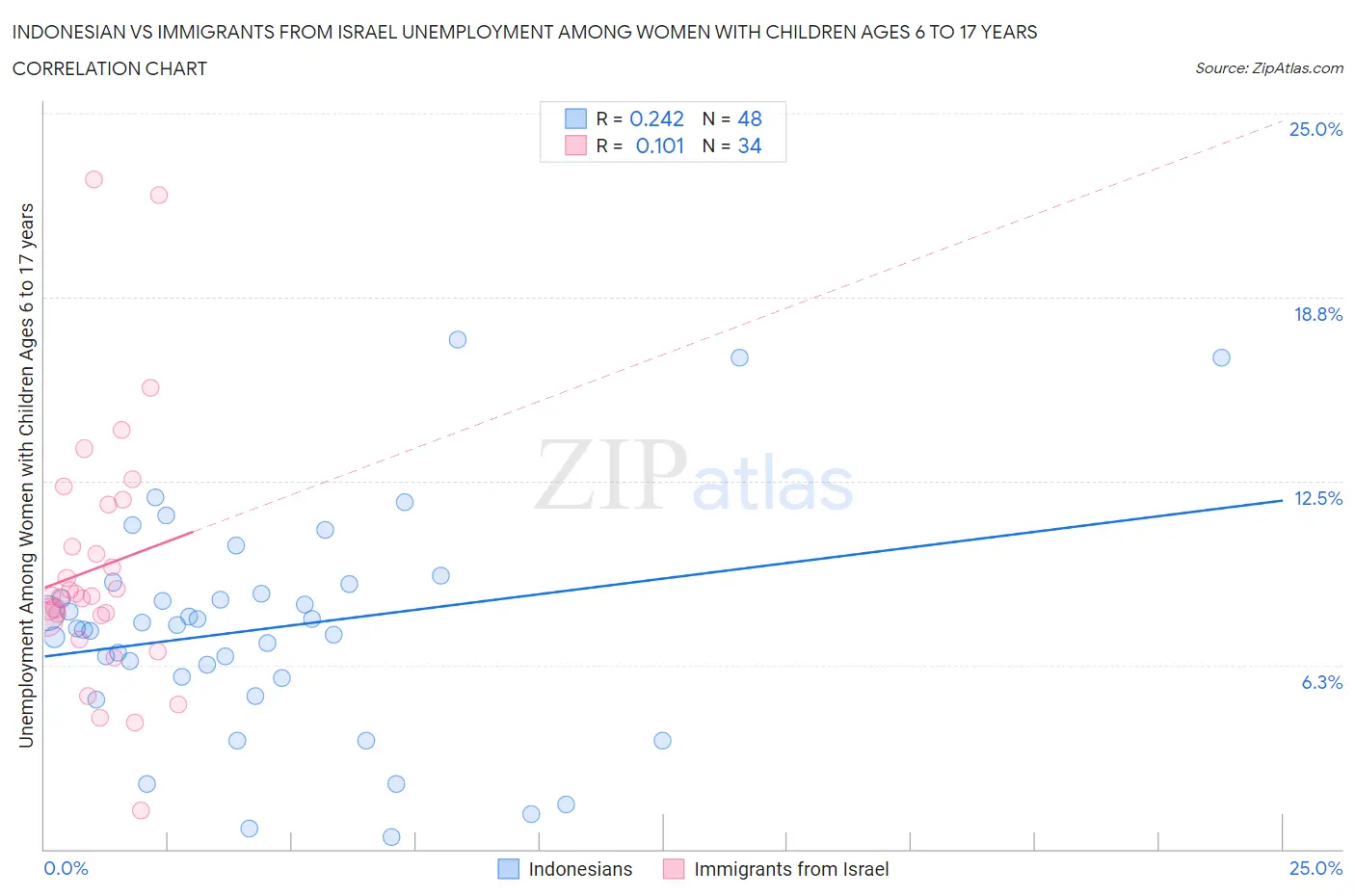 Indonesian vs Immigrants from Israel Unemployment Among Women with Children Ages 6 to 17 years