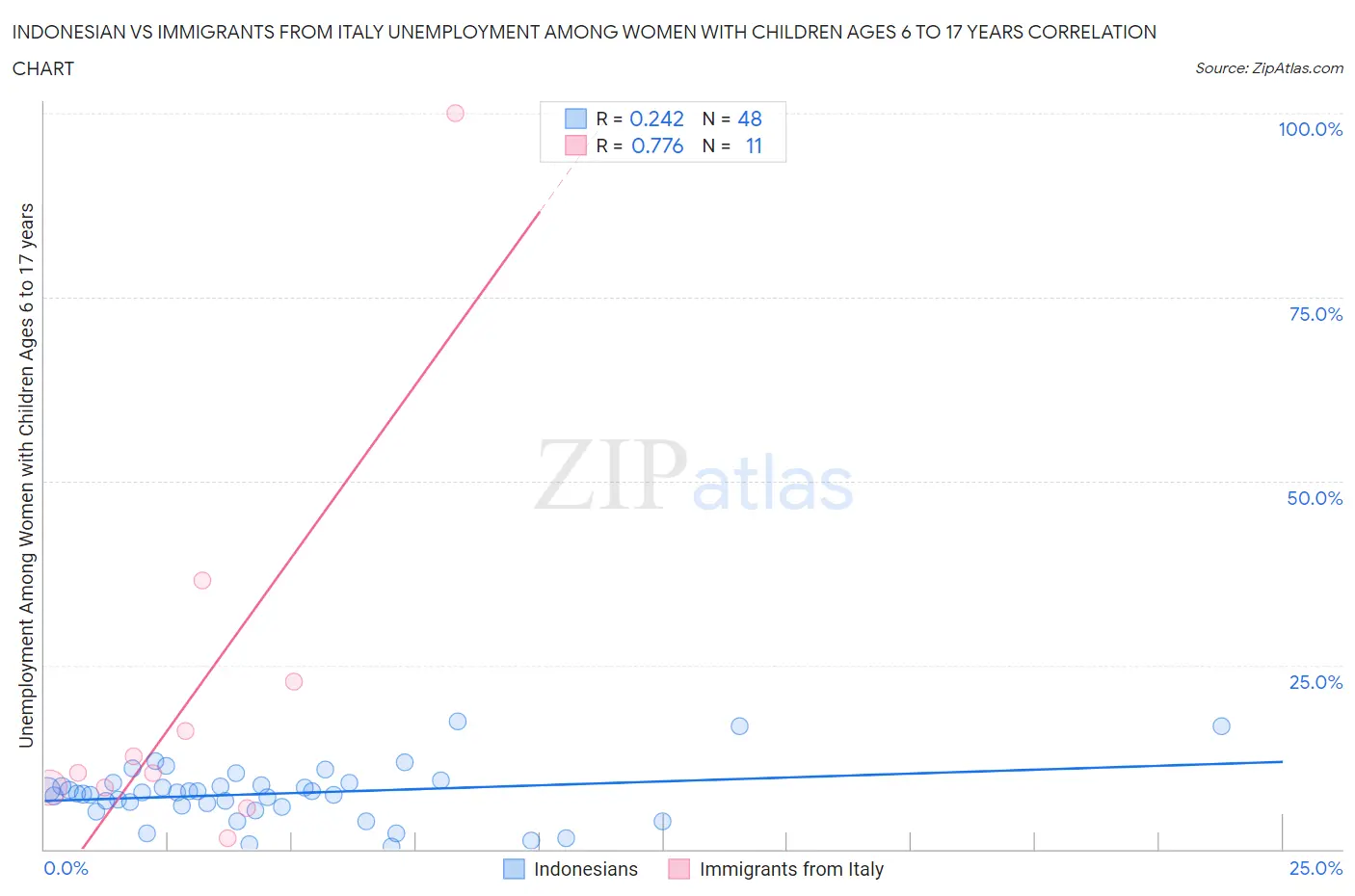 Indonesian vs Immigrants from Italy Unemployment Among Women with Children Ages 6 to 17 years