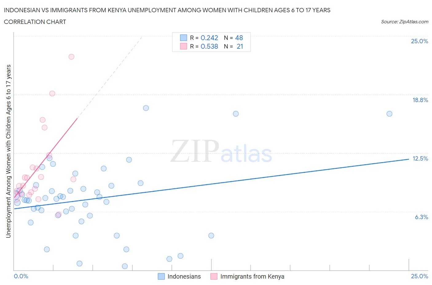 Indonesian vs Immigrants from Kenya Unemployment Among Women with Children Ages 6 to 17 years