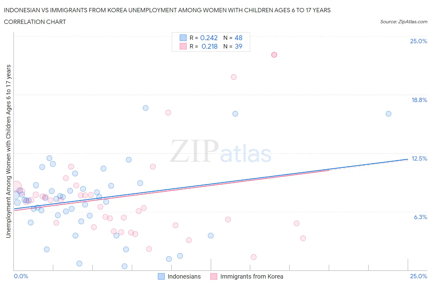 Indonesian vs Immigrants from Korea Unemployment Among Women with Children Ages 6 to 17 years
