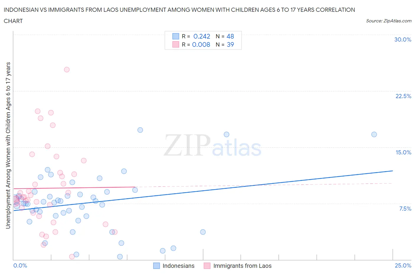 Indonesian vs Immigrants from Laos Unemployment Among Women with Children Ages 6 to 17 years