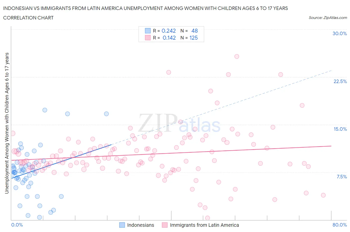 Indonesian vs Immigrants from Latin America Unemployment Among Women with Children Ages 6 to 17 years