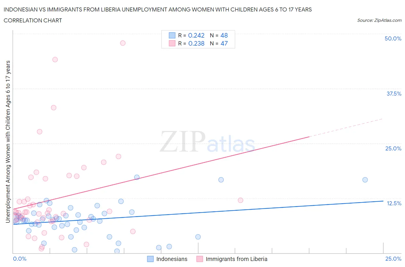 Indonesian vs Immigrants from Liberia Unemployment Among Women with Children Ages 6 to 17 years