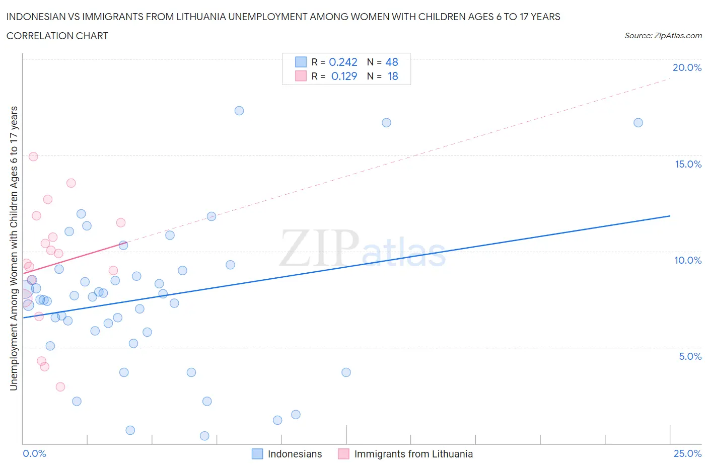 Indonesian vs Immigrants from Lithuania Unemployment Among Women with Children Ages 6 to 17 years