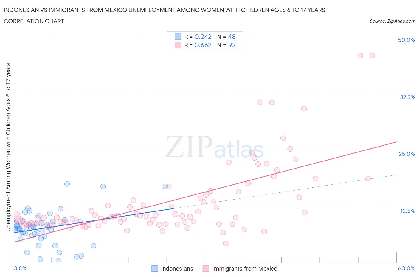 Indonesian vs Immigrants from Mexico Unemployment Among Women with Children Ages 6 to 17 years