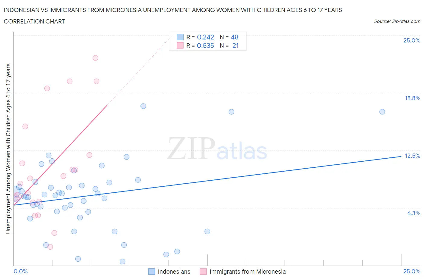 Indonesian vs Immigrants from Micronesia Unemployment Among Women with Children Ages 6 to 17 years