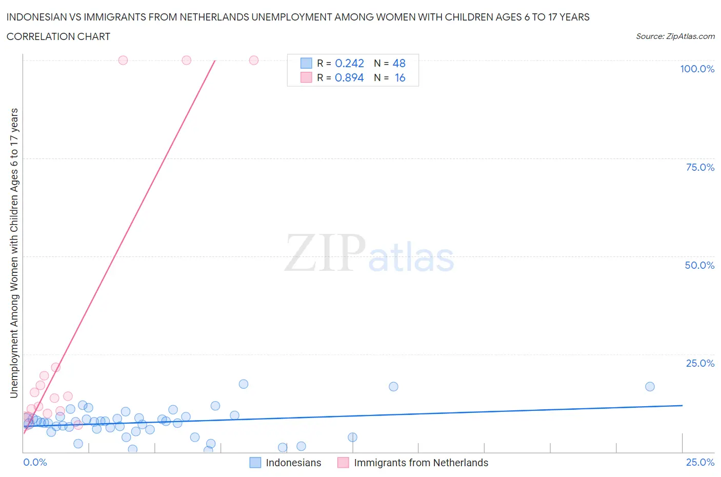 Indonesian vs Immigrants from Netherlands Unemployment Among Women with Children Ages 6 to 17 years