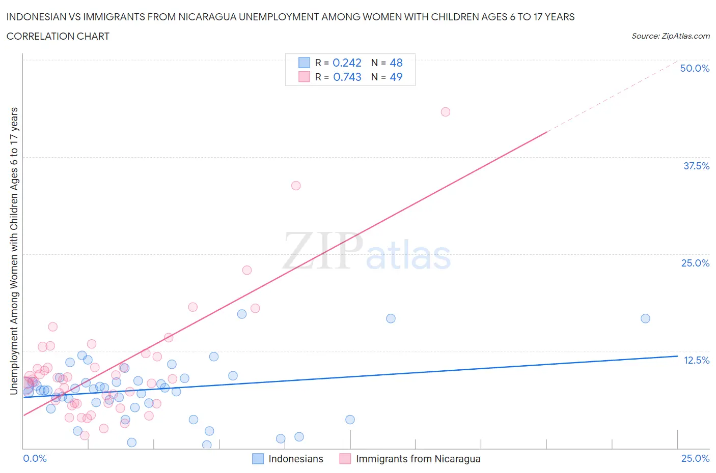 Indonesian vs Immigrants from Nicaragua Unemployment Among Women with Children Ages 6 to 17 years