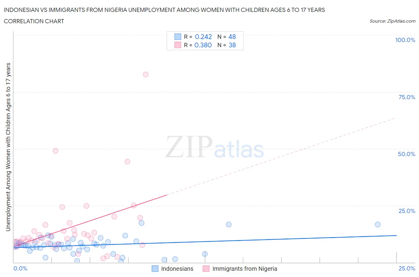 Indonesian vs Immigrants from Nigeria Unemployment Among Women with Children Ages 6 to 17 years