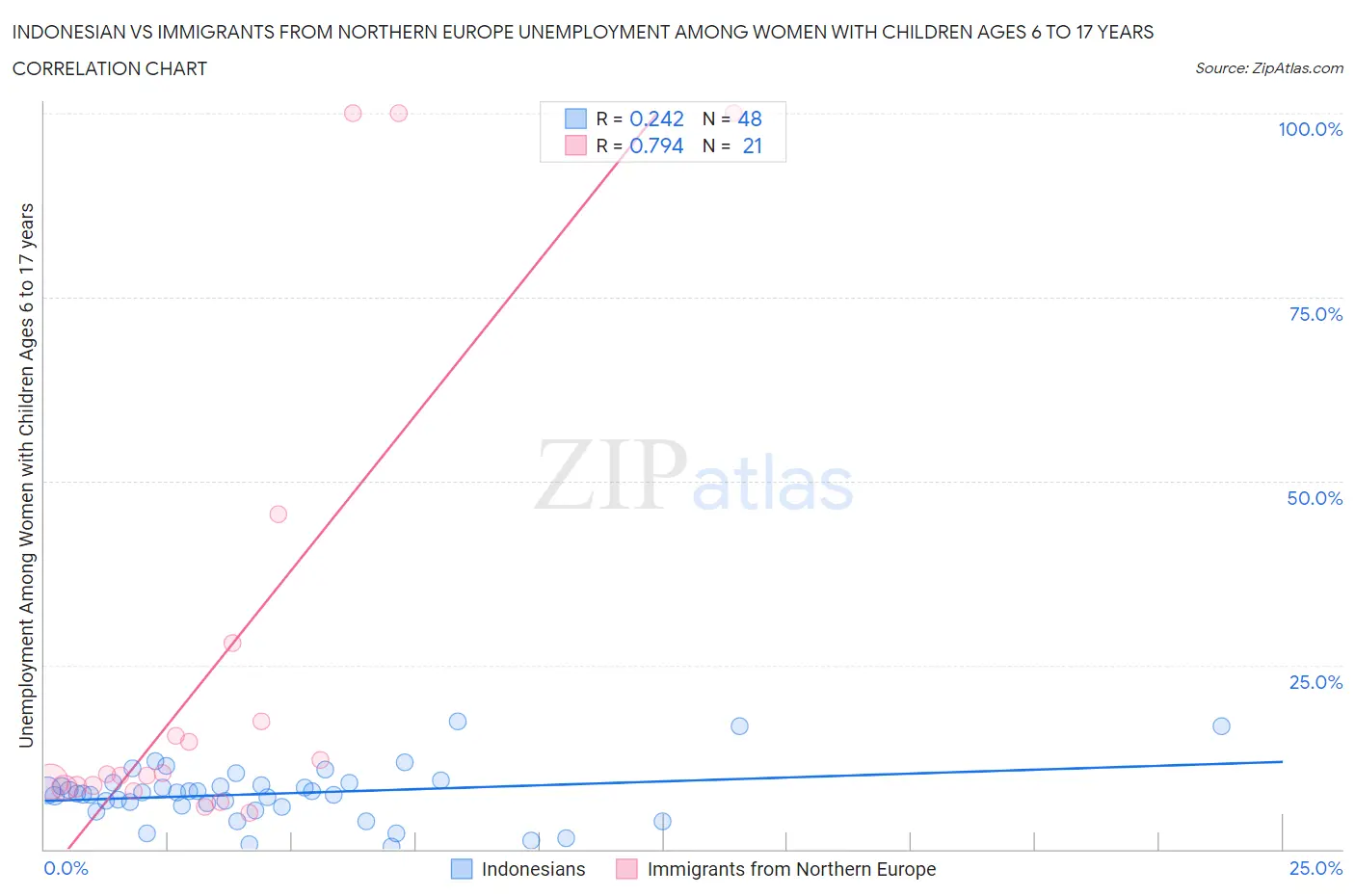 Indonesian vs Immigrants from Northern Europe Unemployment Among Women with Children Ages 6 to 17 years