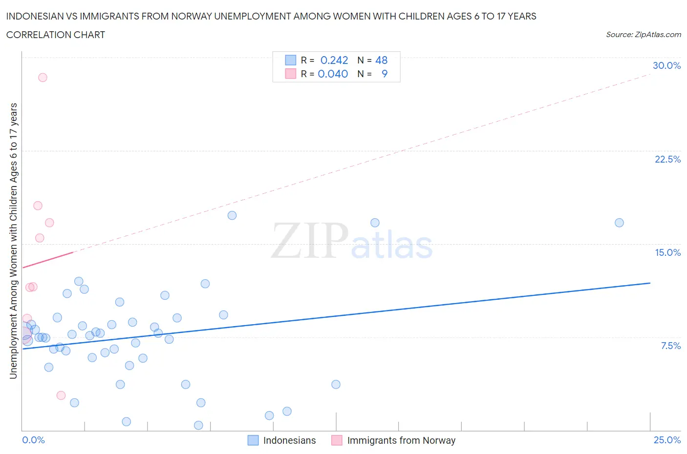 Indonesian vs Immigrants from Norway Unemployment Among Women with Children Ages 6 to 17 years