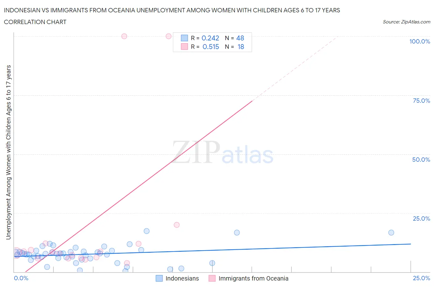 Indonesian vs Immigrants from Oceania Unemployment Among Women with Children Ages 6 to 17 years