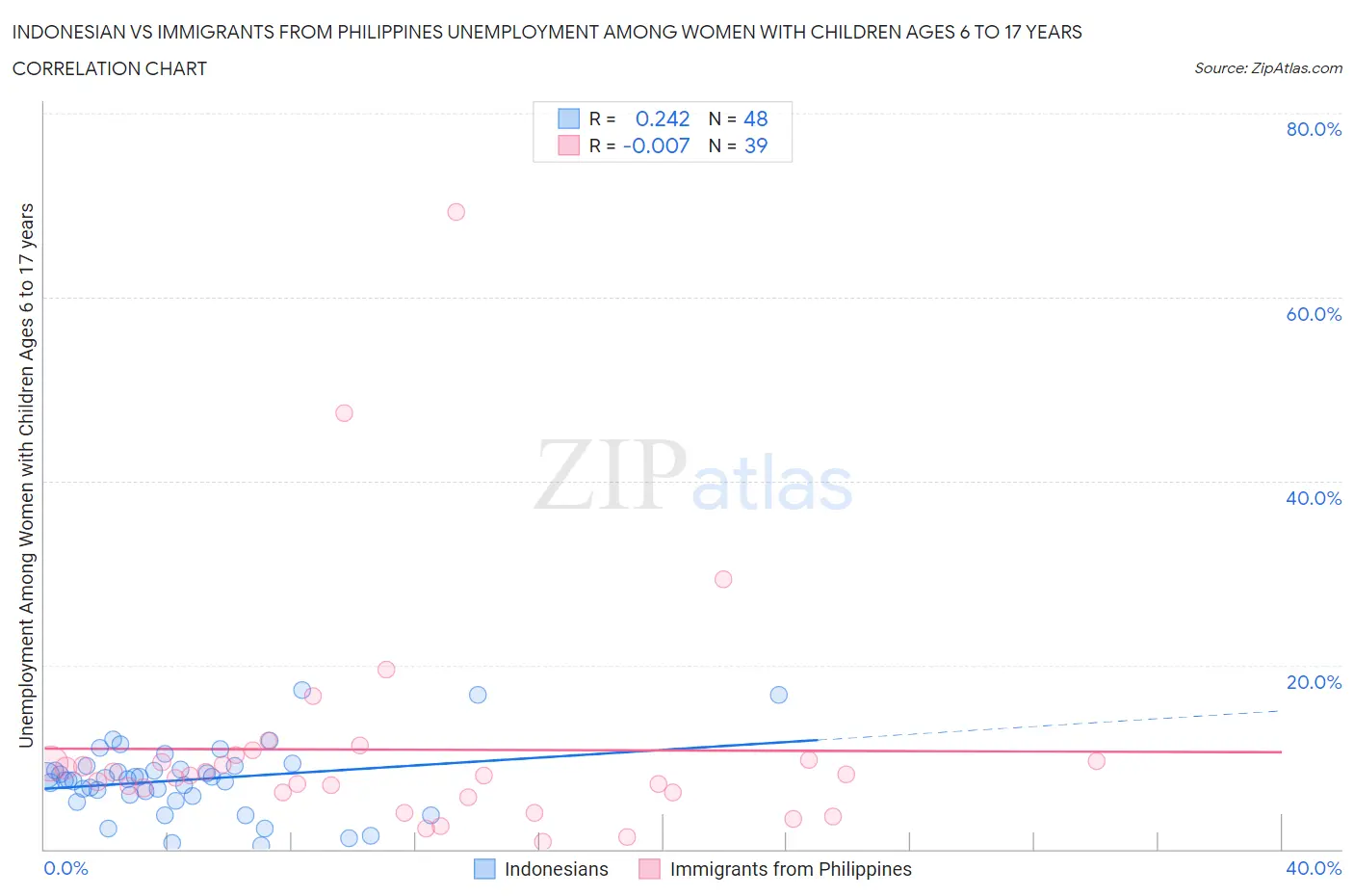 Indonesian vs Immigrants from Philippines Unemployment Among Women with Children Ages 6 to 17 years