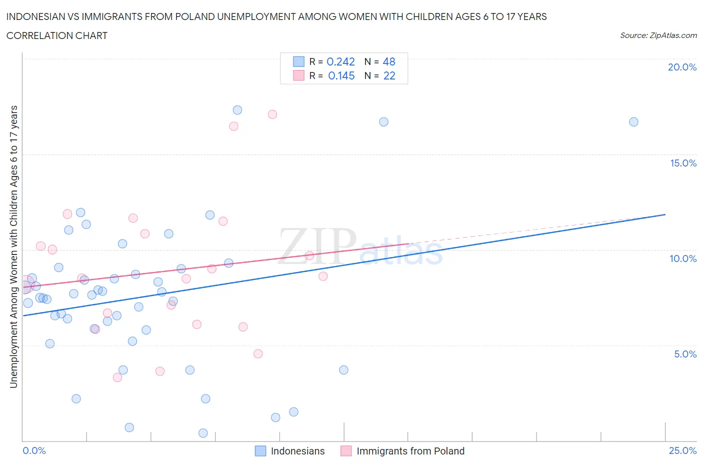 Indonesian vs Immigrants from Poland Unemployment Among Women with Children Ages 6 to 17 years