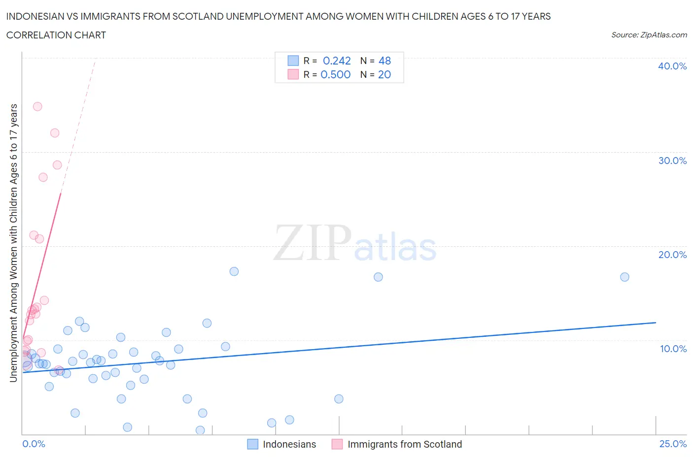 Indonesian vs Immigrants from Scotland Unemployment Among Women with Children Ages 6 to 17 years