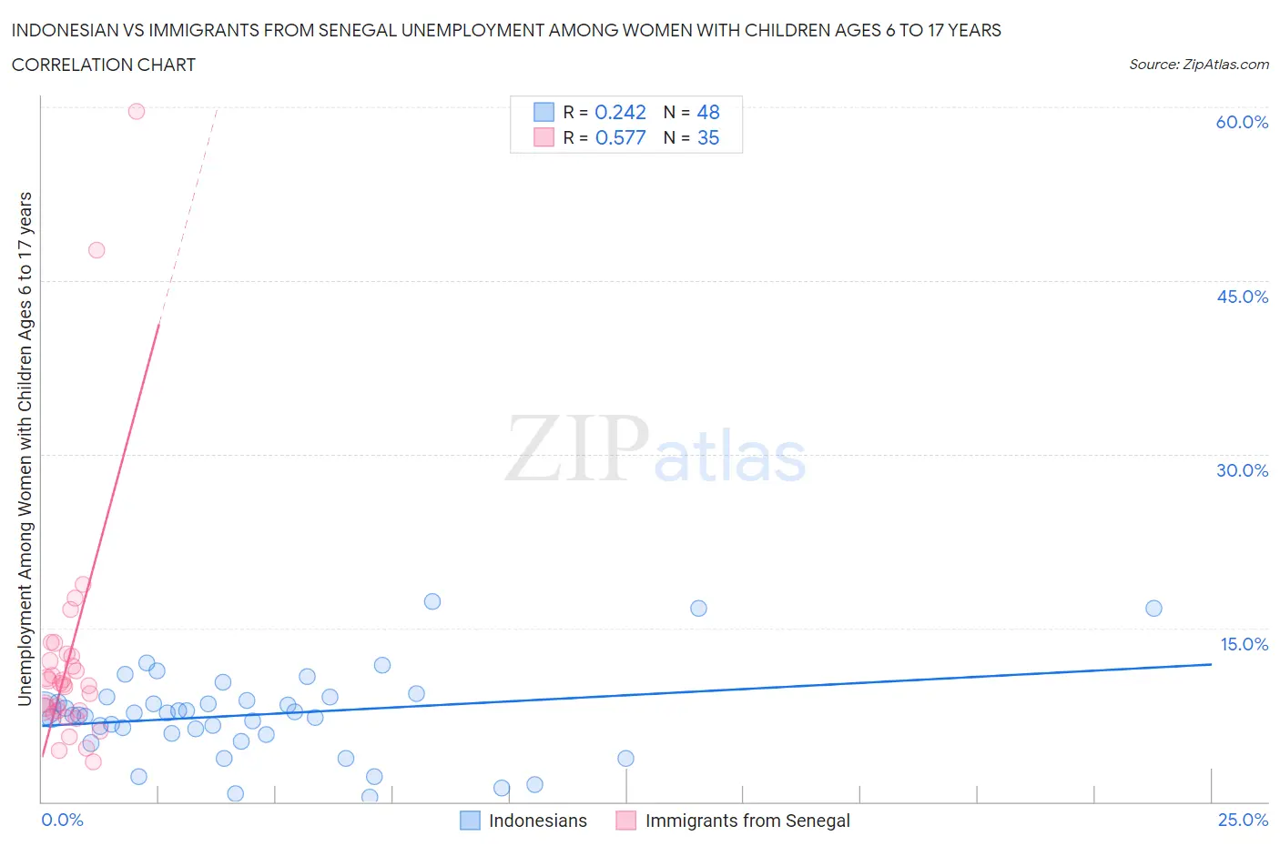 Indonesian vs Immigrants from Senegal Unemployment Among Women with Children Ages 6 to 17 years