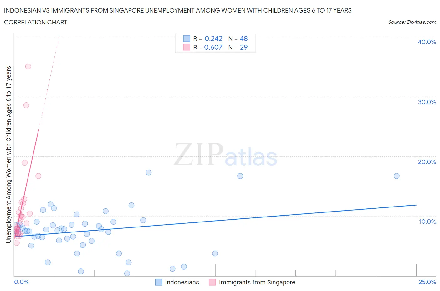 Indonesian vs Immigrants from Singapore Unemployment Among Women with Children Ages 6 to 17 years