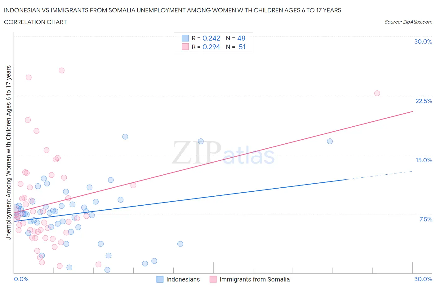 Indonesian vs Immigrants from Somalia Unemployment Among Women with Children Ages 6 to 17 years
