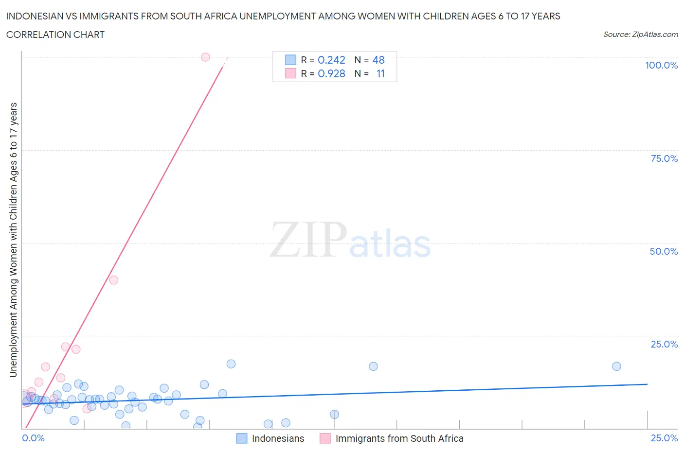 Indonesian vs Immigrants from South Africa Unemployment Among Women with Children Ages 6 to 17 years