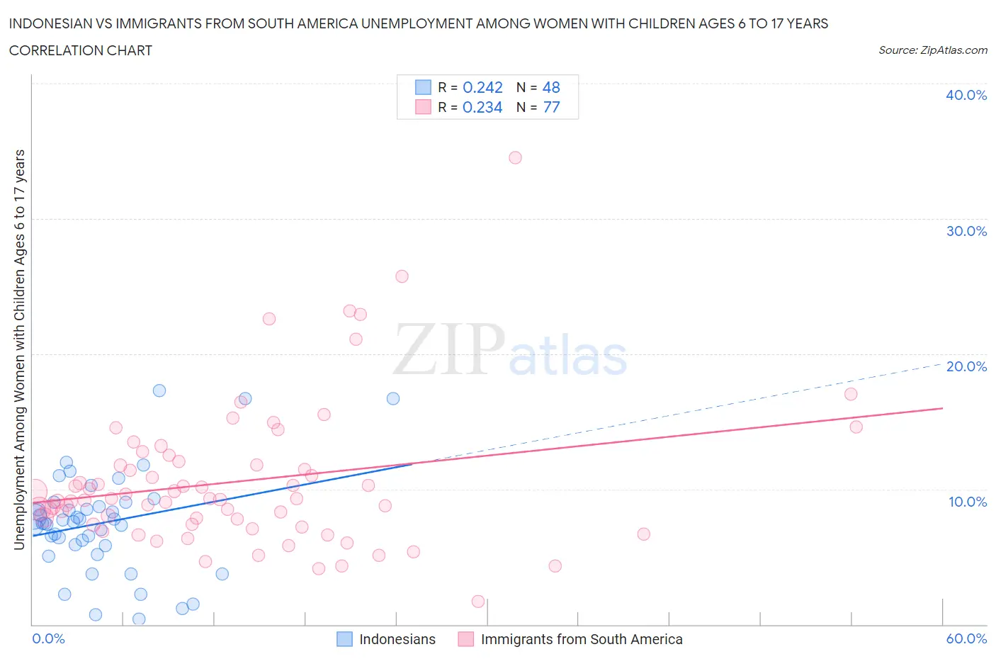 Indonesian vs Immigrants from South America Unemployment Among Women with Children Ages 6 to 17 years