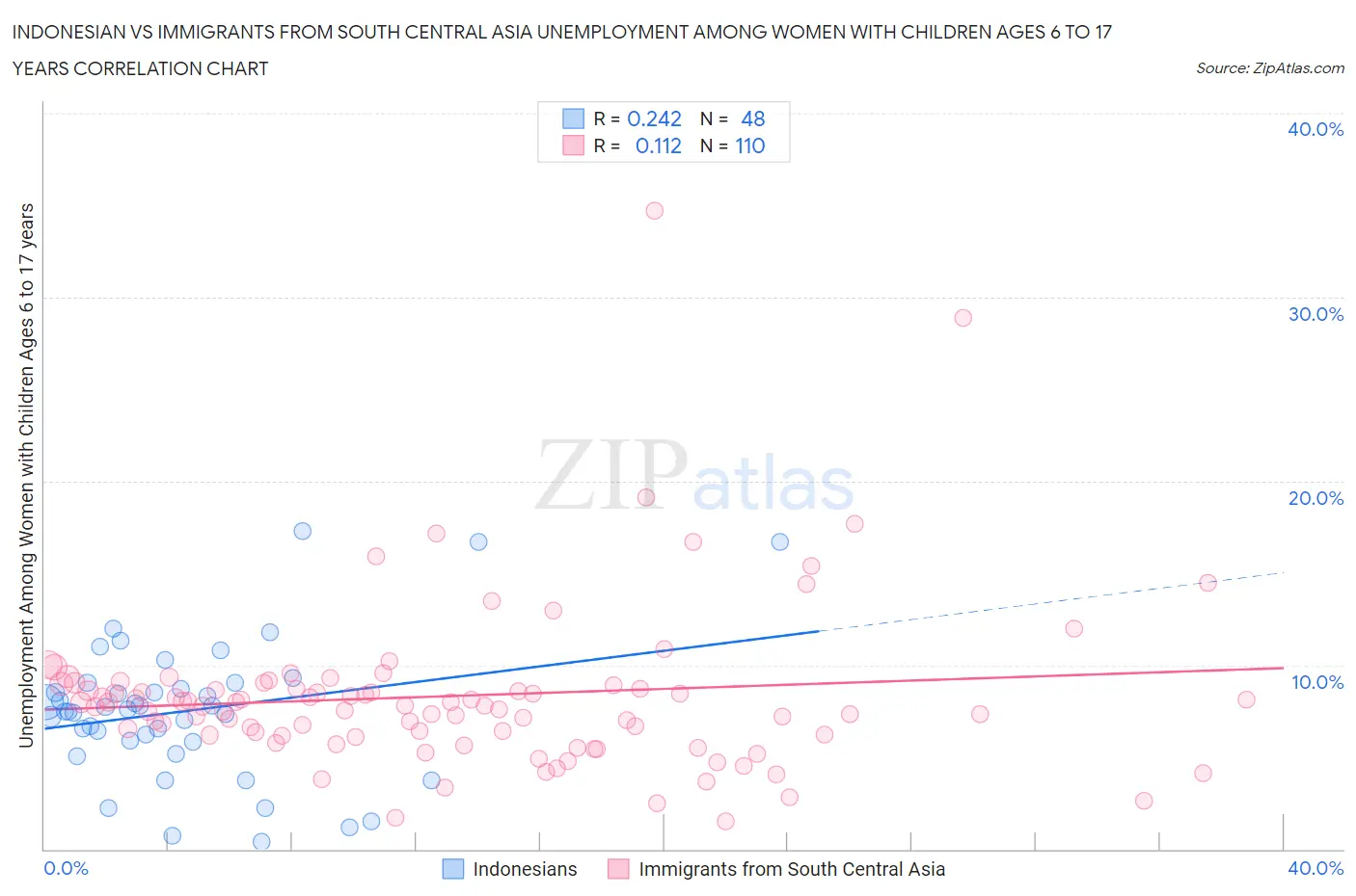 Indonesian vs Immigrants from South Central Asia Unemployment Among Women with Children Ages 6 to 17 years