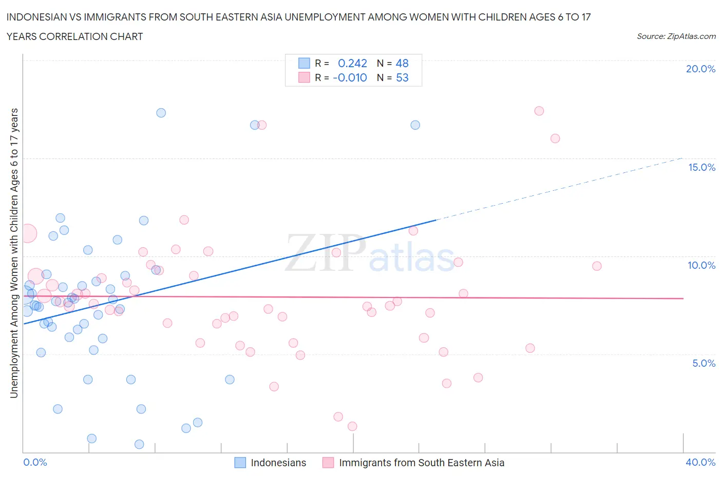 Indonesian vs Immigrants from South Eastern Asia Unemployment Among Women with Children Ages 6 to 17 years