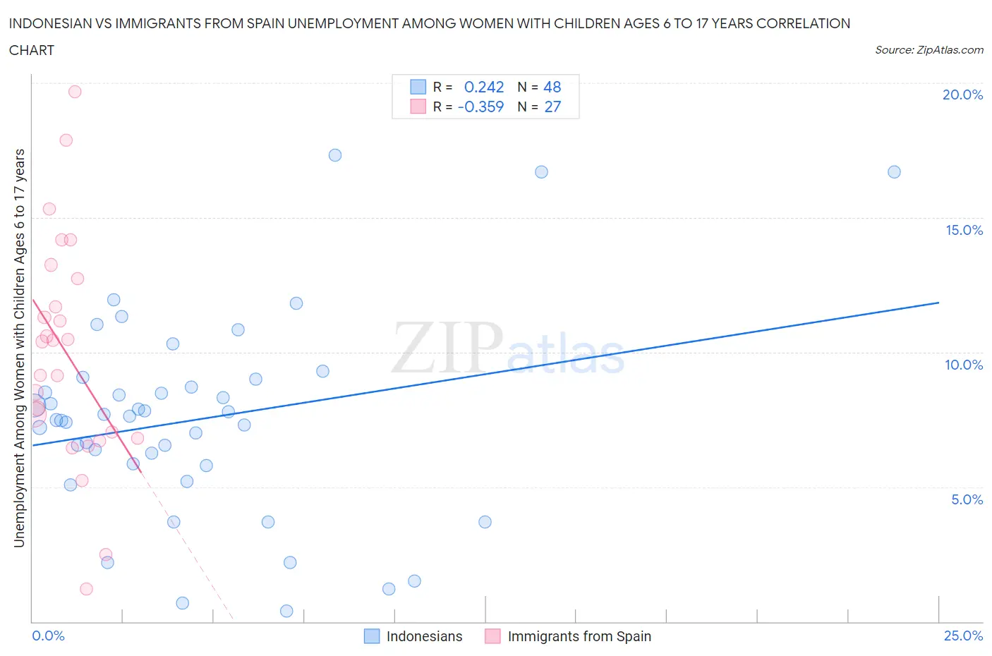 Indonesian vs Immigrants from Spain Unemployment Among Women with Children Ages 6 to 17 years