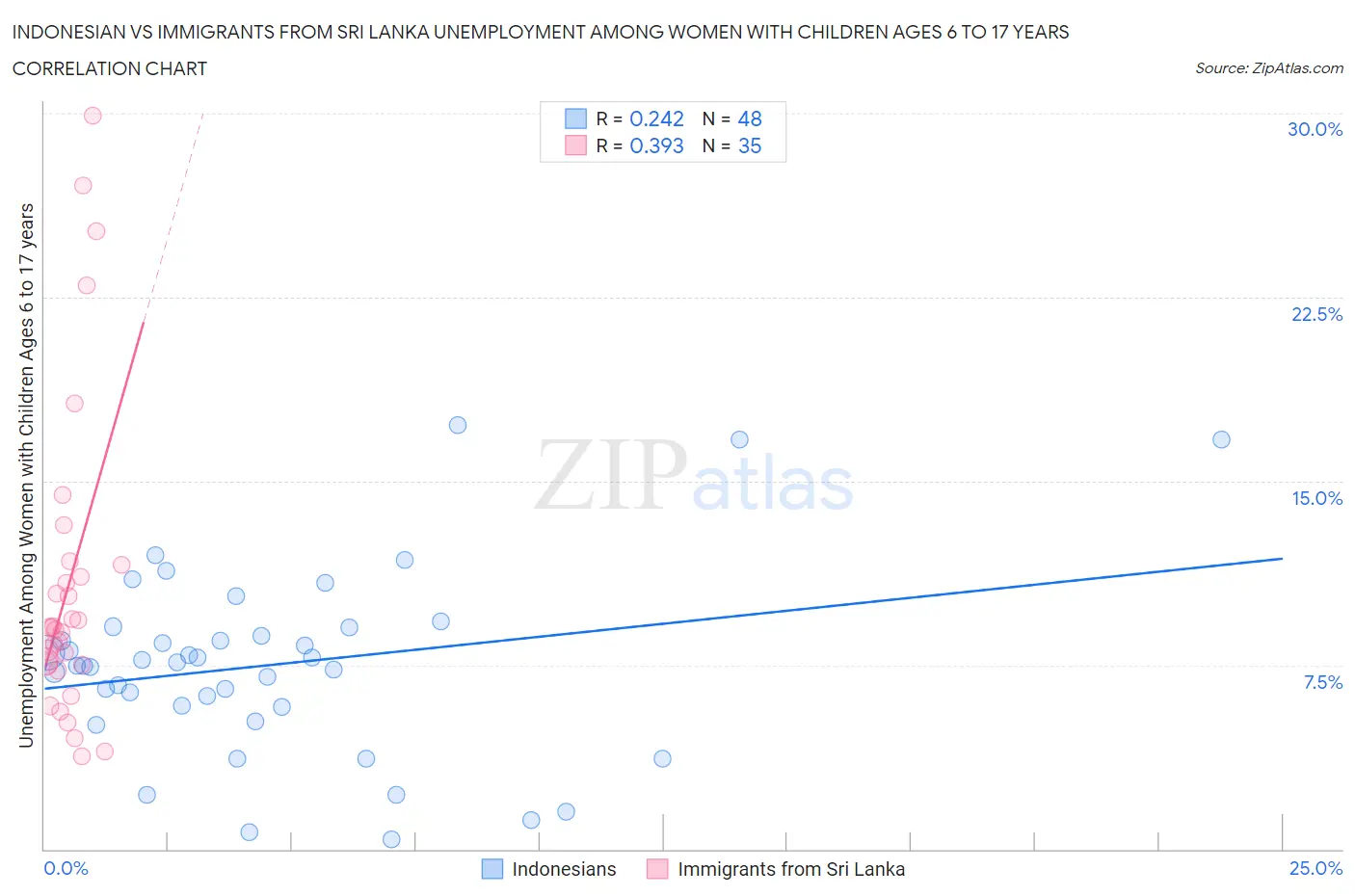 Indonesian vs Immigrants from Sri Lanka Unemployment Among Women with Children Ages 6 to 17 years