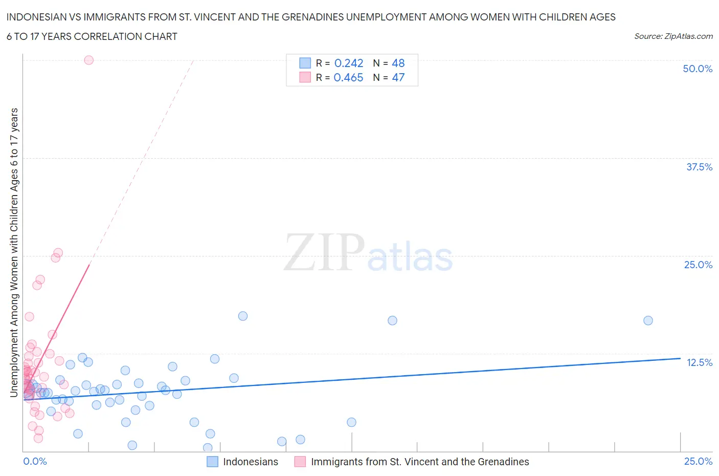 Indonesian vs Immigrants from St. Vincent and the Grenadines Unemployment Among Women with Children Ages 6 to 17 years