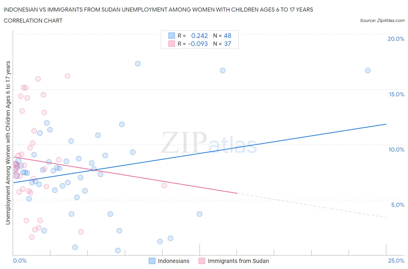 Indonesian vs Immigrants from Sudan Unemployment Among Women with Children Ages 6 to 17 years