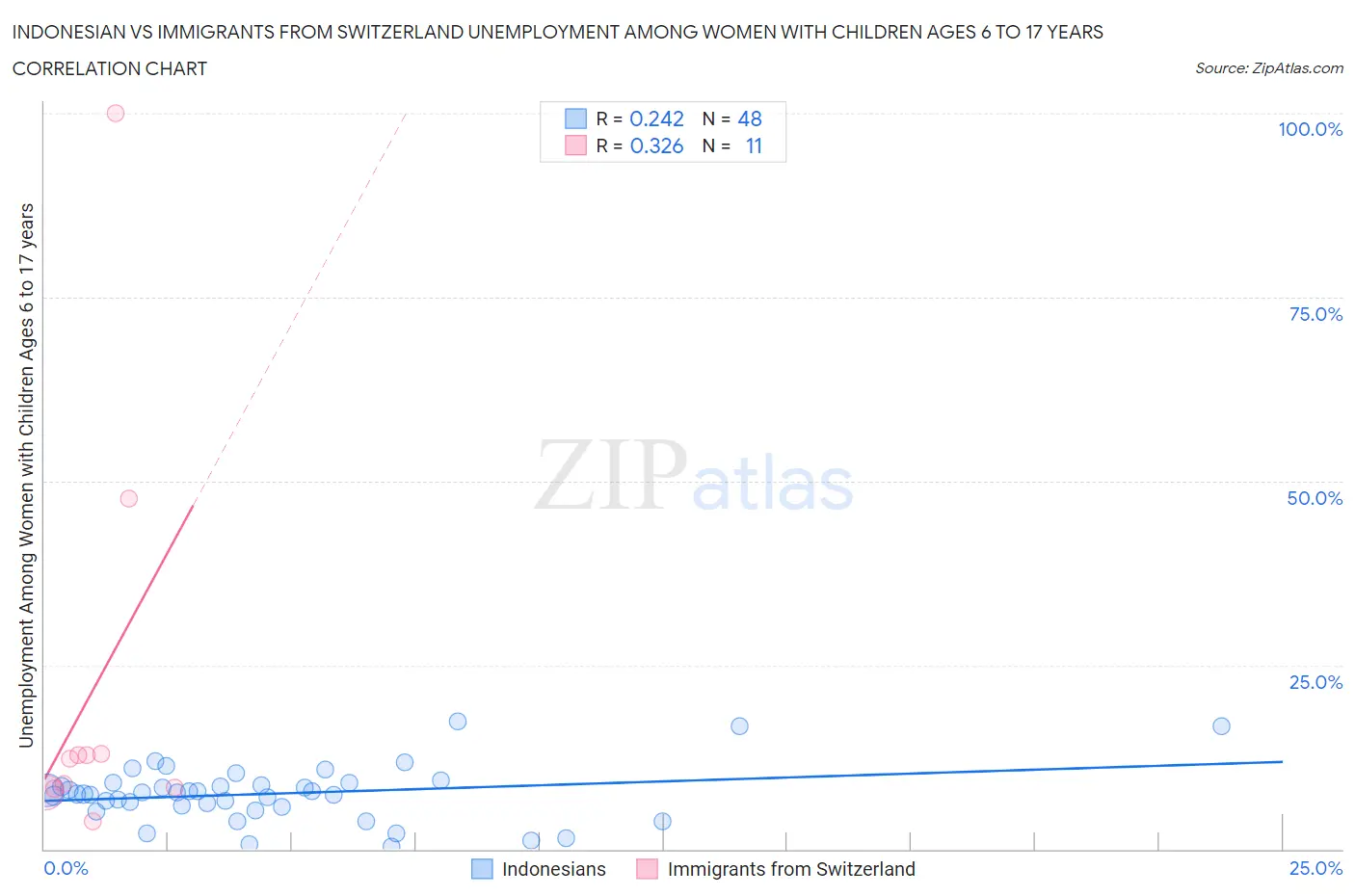 Indonesian vs Immigrants from Switzerland Unemployment Among Women with Children Ages 6 to 17 years