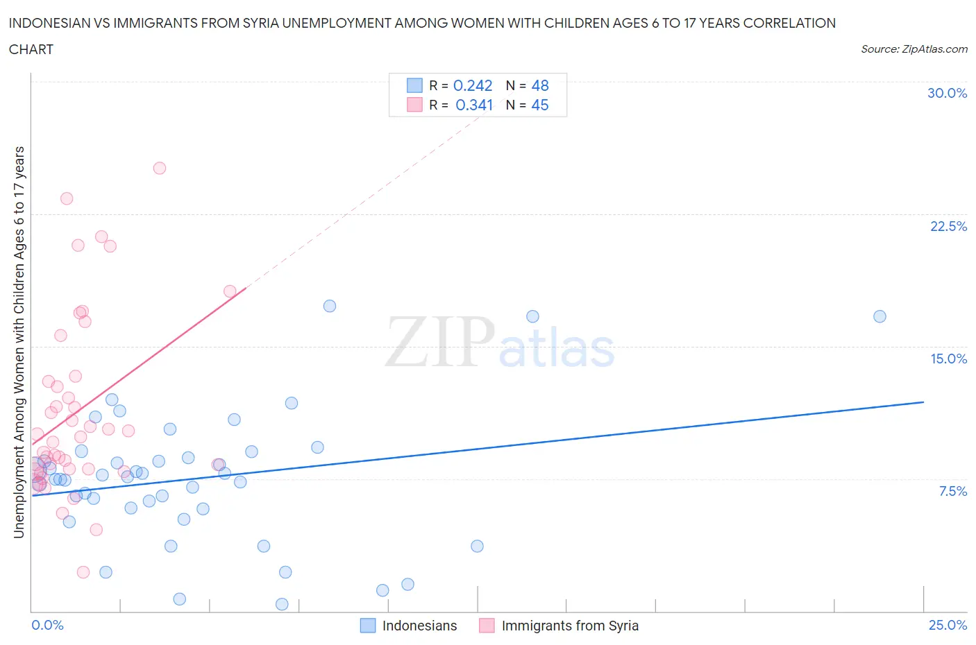 Indonesian vs Immigrants from Syria Unemployment Among Women with Children Ages 6 to 17 years