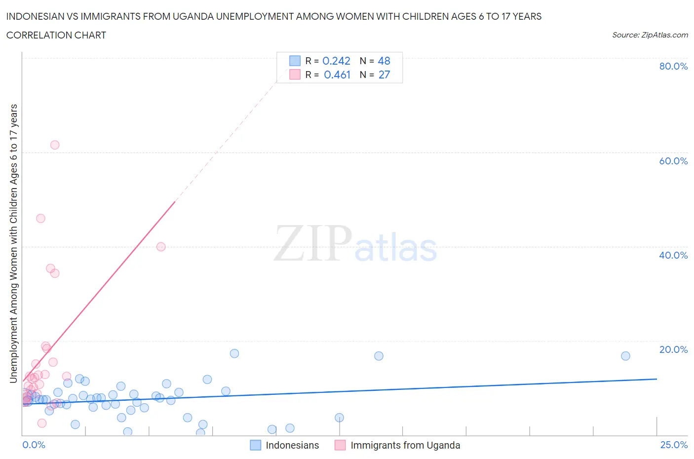 Indonesian vs Immigrants from Uganda Unemployment Among Women with Children Ages 6 to 17 years