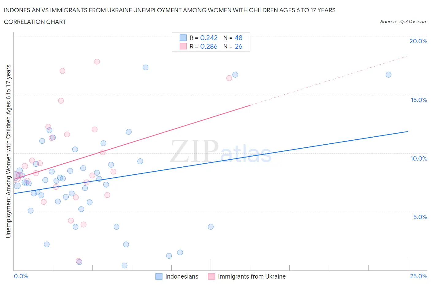 Indonesian vs Immigrants from Ukraine Unemployment Among Women with Children Ages 6 to 17 years