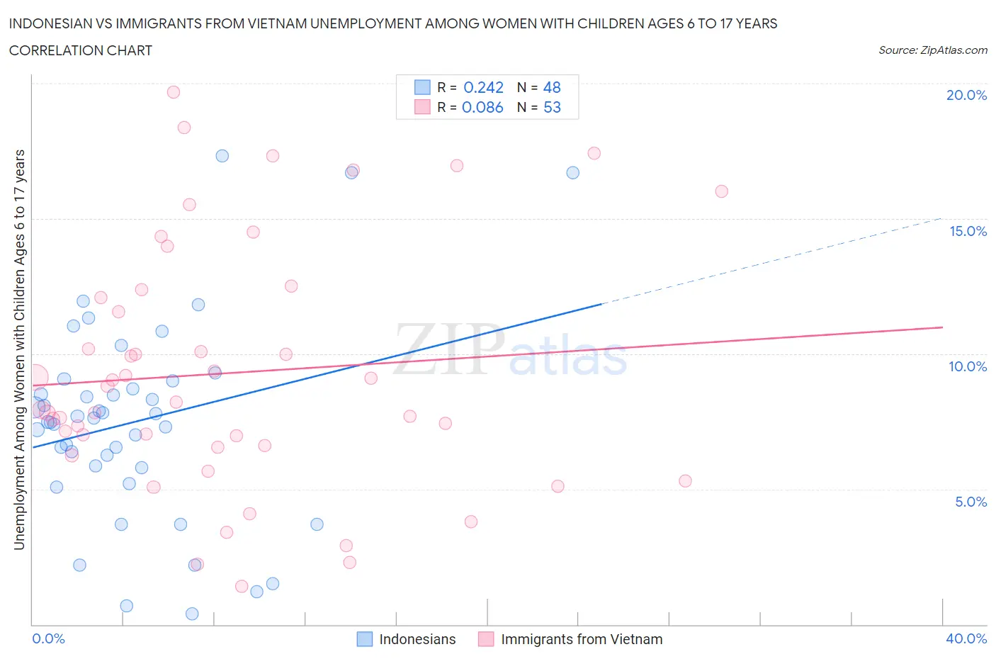 Indonesian vs Immigrants from Vietnam Unemployment Among Women with Children Ages 6 to 17 years