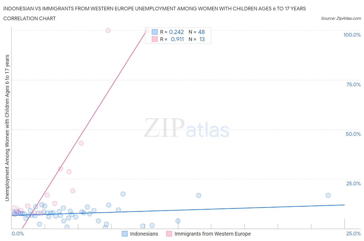 Indonesian vs Immigrants from Western Europe Unemployment Among Women with Children Ages 6 to 17 years