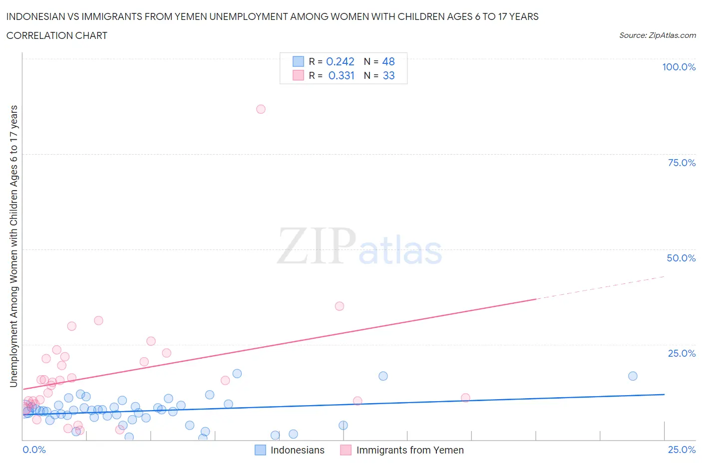 Indonesian vs Immigrants from Yemen Unemployment Among Women with Children Ages 6 to 17 years