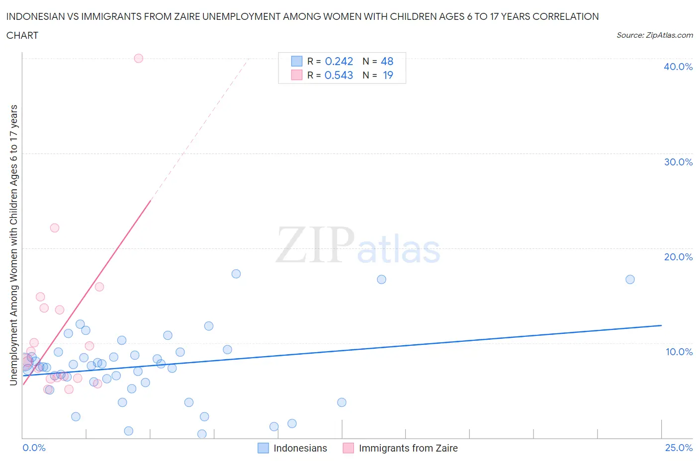 Indonesian vs Immigrants from Zaire Unemployment Among Women with Children Ages 6 to 17 years