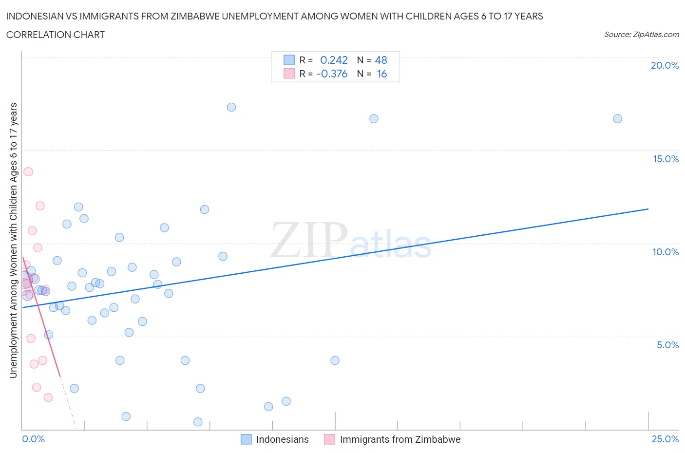 Indonesian vs Immigrants from Zimbabwe Unemployment Among Women with Children Ages 6 to 17 years