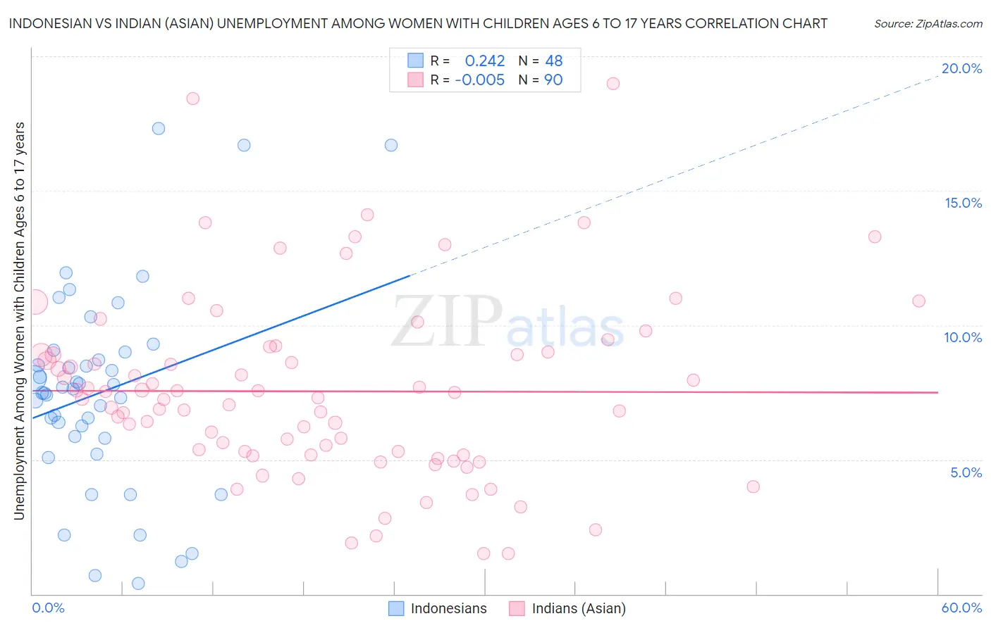 Indonesian vs Indian (Asian) Unemployment Among Women with Children Ages 6 to 17 years