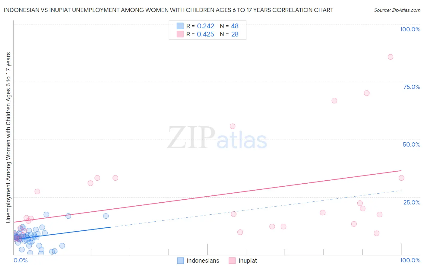 Indonesian vs Inupiat Unemployment Among Women with Children Ages 6 to 17 years