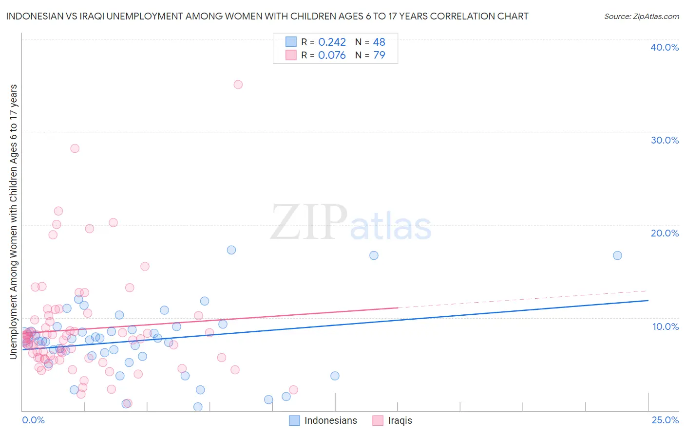 Indonesian vs Iraqi Unemployment Among Women with Children Ages 6 to 17 years