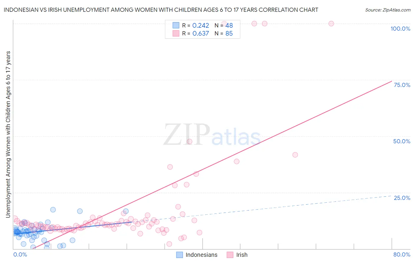 Indonesian vs Irish Unemployment Among Women with Children Ages 6 to 17 years