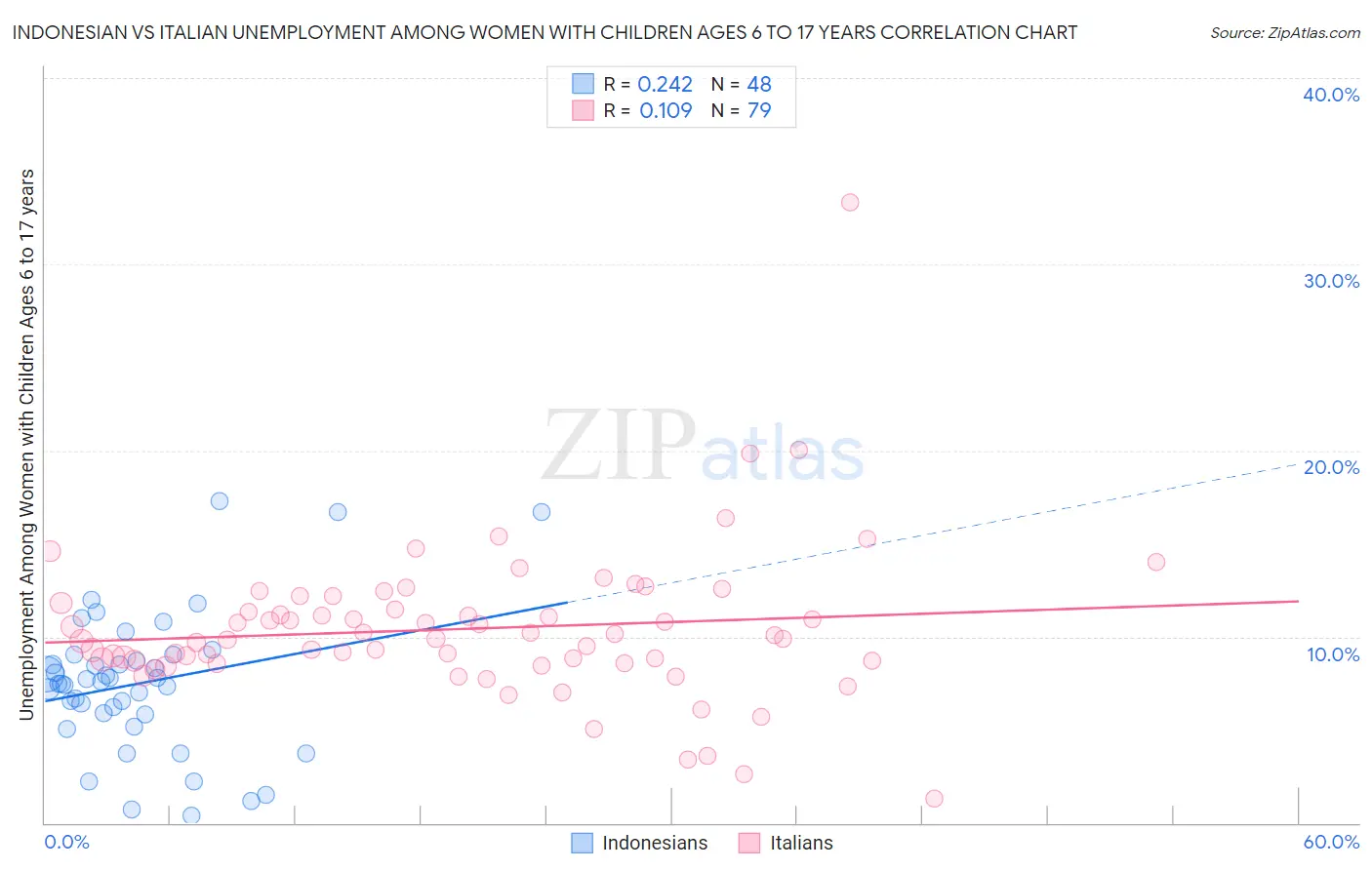 Indonesian vs Italian Unemployment Among Women with Children Ages 6 to 17 years